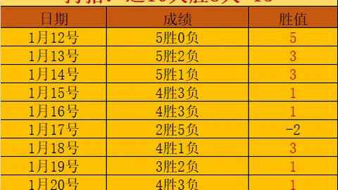 大乐透期号专家推荐：阿甲近4胜3，门多主场分析质合前区十码